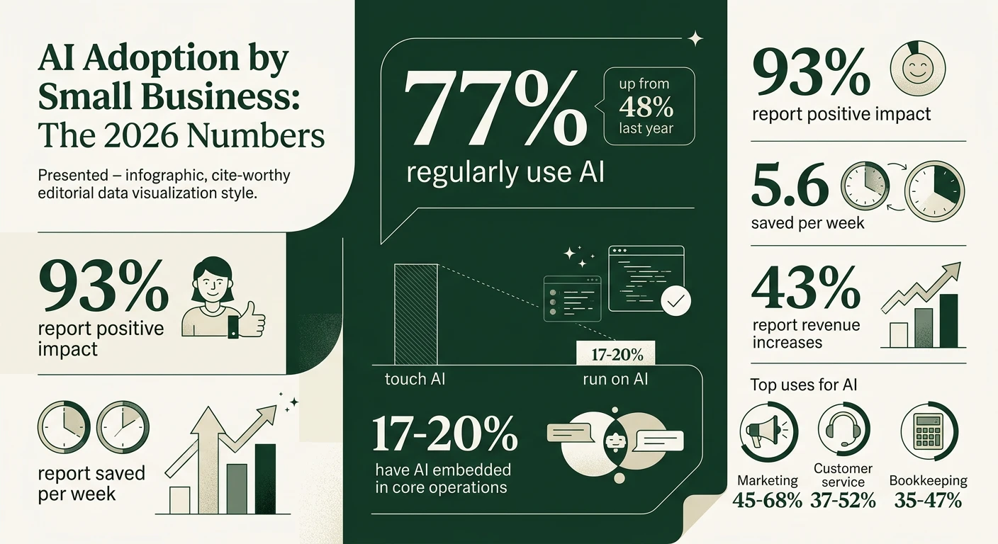 AI adoption statistics for small business in 2026 showing 77% adoption rate, 93% positive impact, and 5.6 hours saved per week