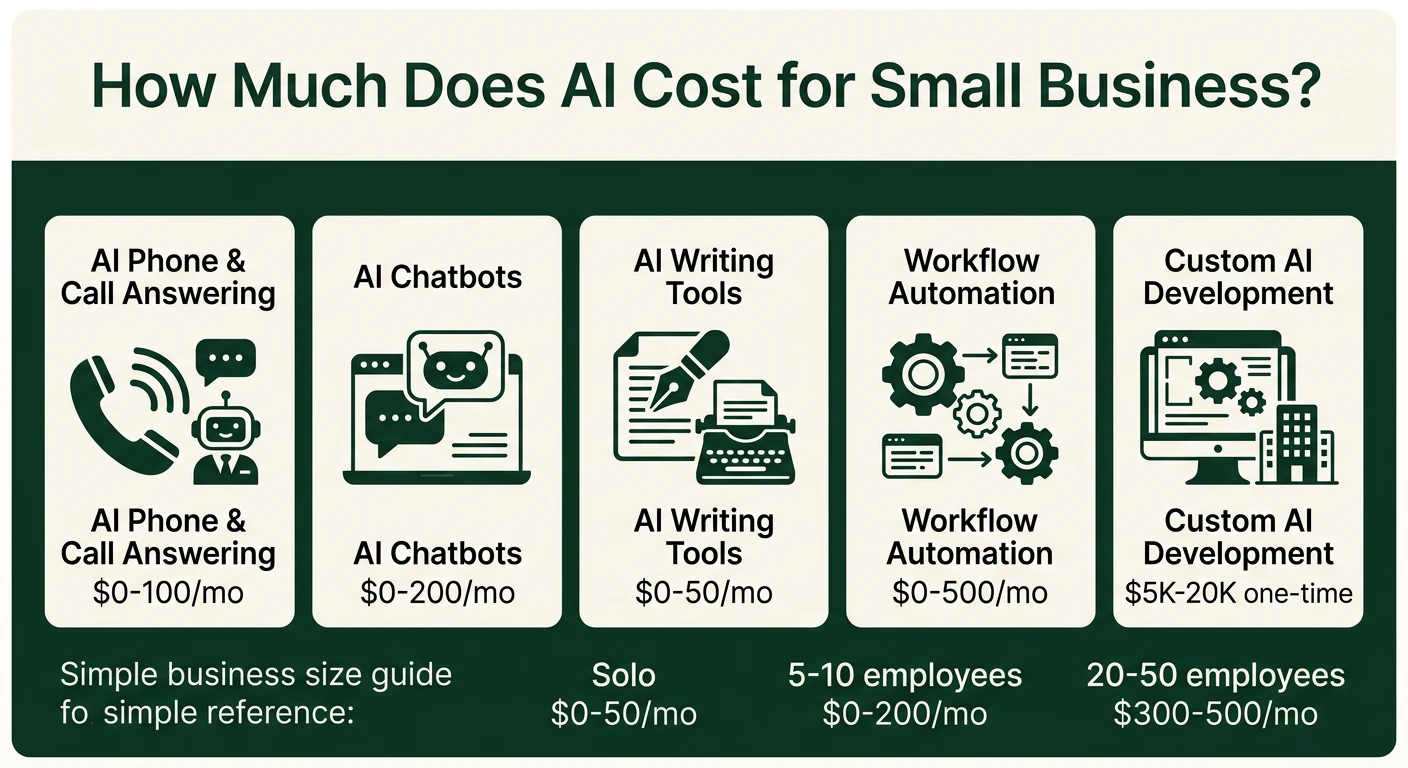 AI cost comparison chart showing monthly costs by category and business size for small businesses