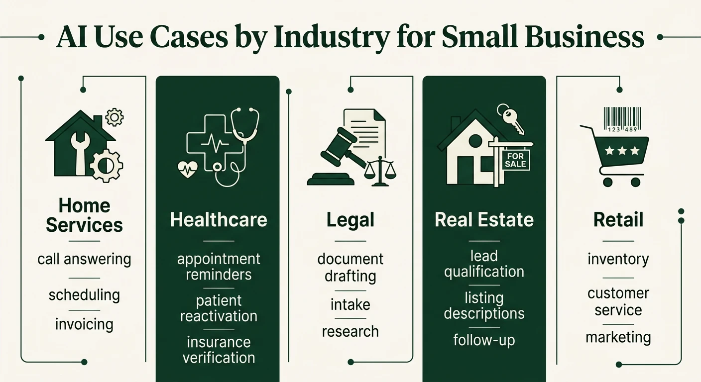 AI use cases by industry infographic showing top AI applications for plumbers, dentists, lawyers, real estate, and contractors